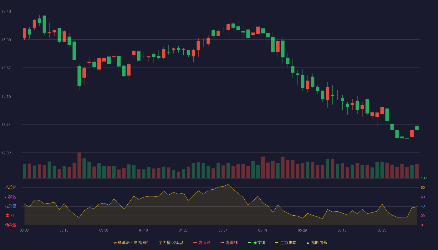优德精密(300549)云梯战法K线图 - 强压线23.35 强弱线22.01 强撑线20.66 破位区