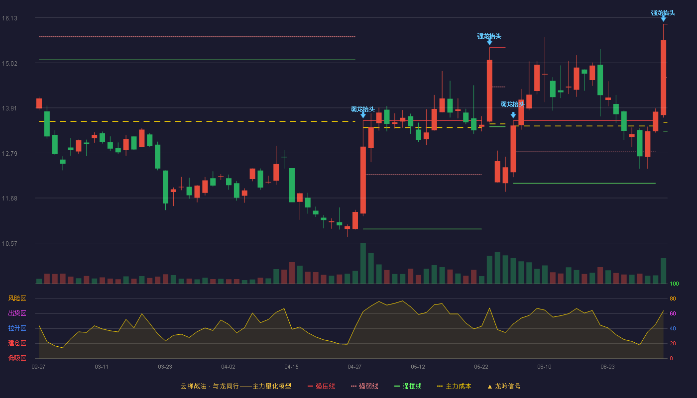 和仁科技(300550)云梯战法K线图 - 强压线15.97 强弱线14.65 强撑线13.33 强势区