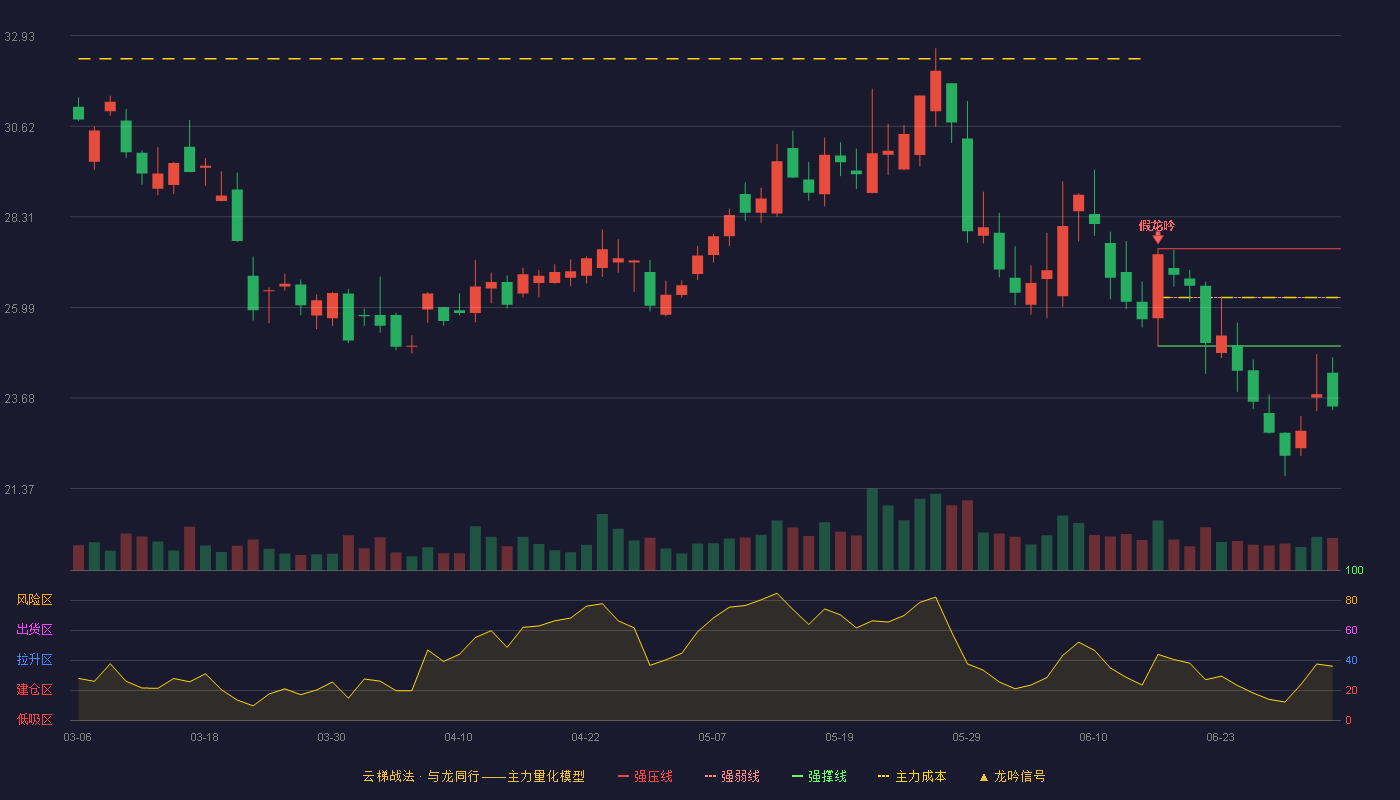 万集科技(300552)云梯战法K线图 - 强压线27.49 强弱线26.25 强撑线25.01 破位区