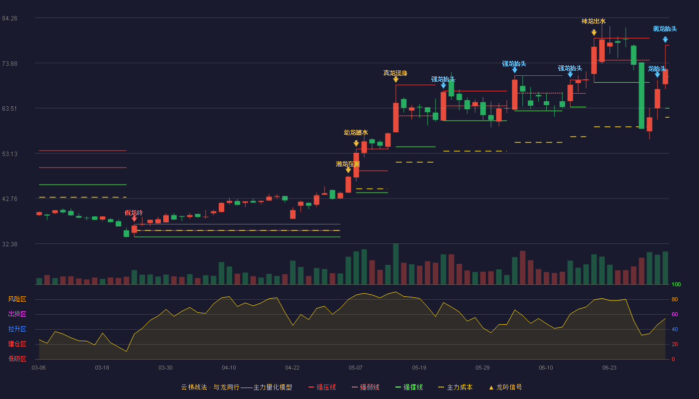 集智股份(300553)云梯战法K线图 - 强压线77.95 强弱线70.72 强撑线63.49 弱势区