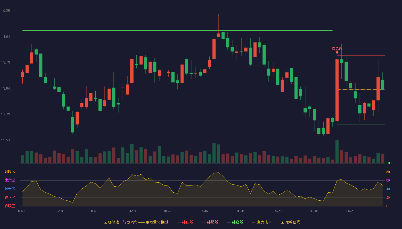 路通视信(300555)云梯战法K线图 - 强压线13.98 强弱线12.99 强撑线11.99 弱势区