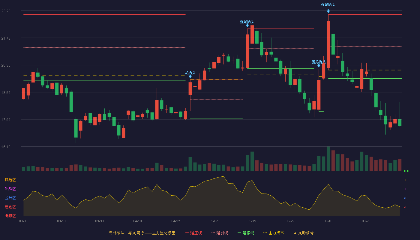 丝路视觉(300556)云梯战法K线图 - 强压线23.00 强弱线21.33 强撑线19.66 破位区