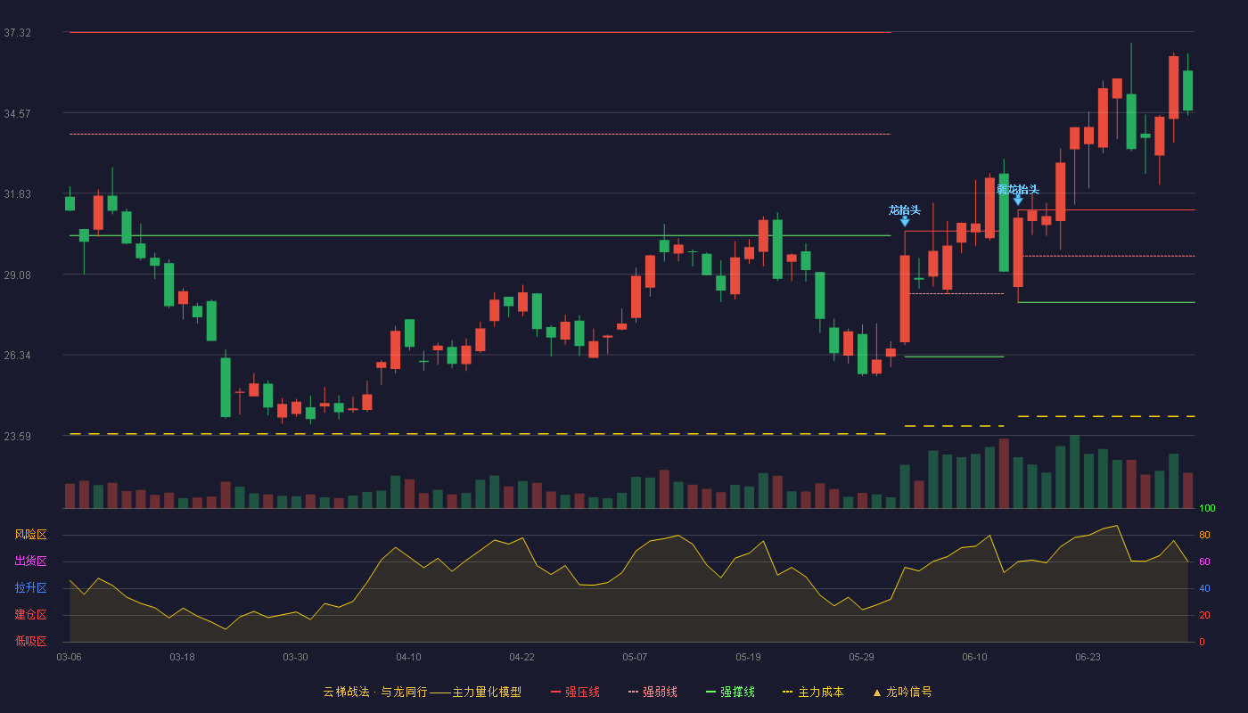 理工光科(300557)云梯战法K线图 - 强压线31.26 强弱线29.69 强撑线28.12 加速区