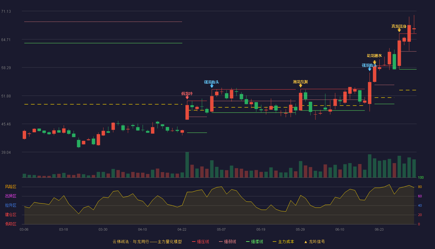贝达药业(300558)云梯战法K线图 - 强压线66.00 强弱线61.94 强撑线57.88 加速区