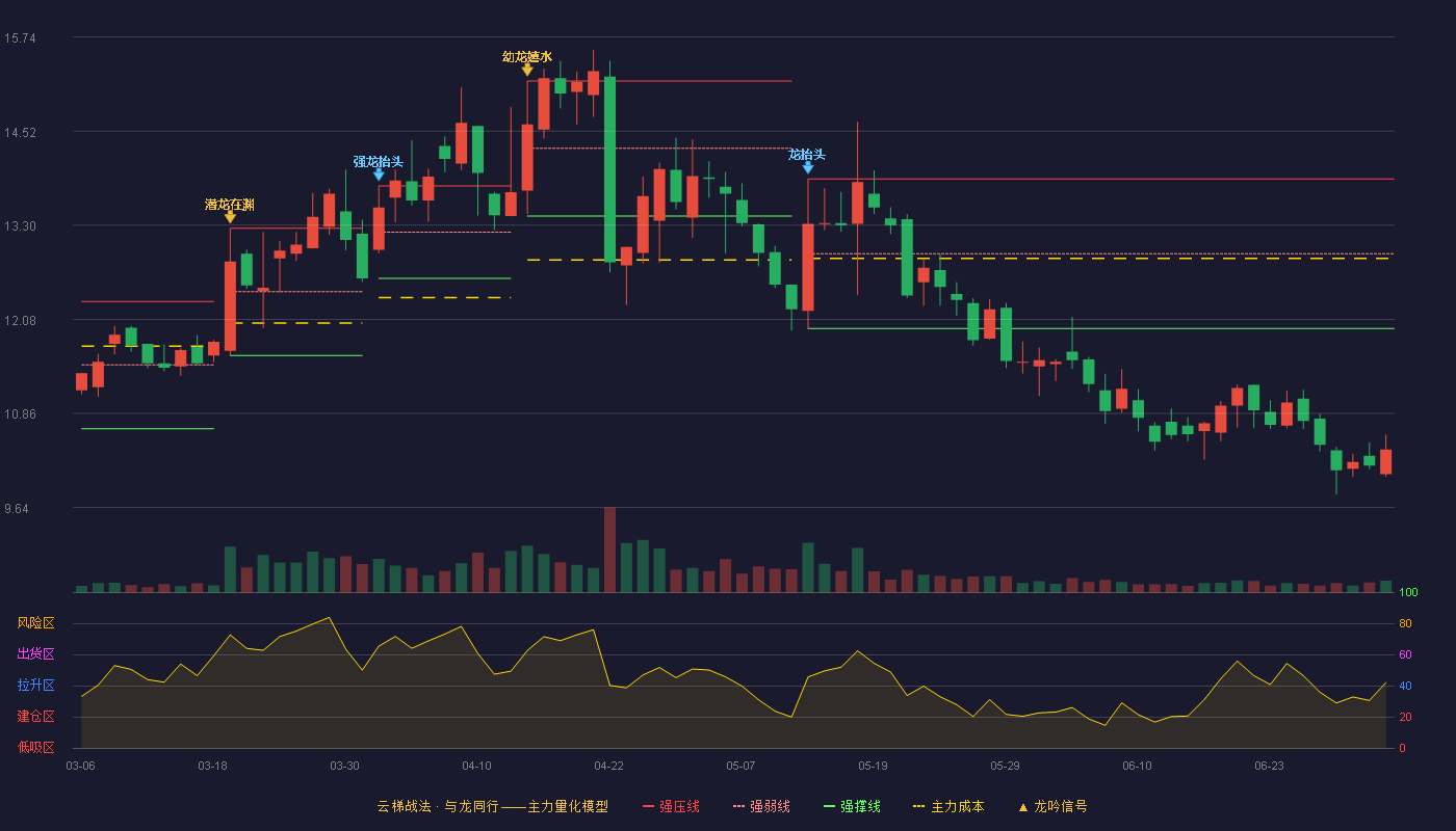 佳发教育(300559)云梯战法K线图 - 强压线13.90 强弱线12.93 强撑线11.96 破位区