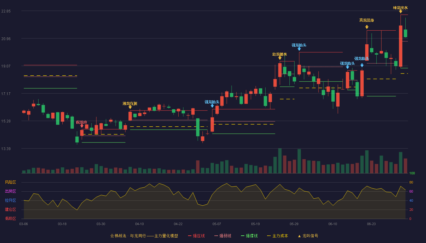 中富通(300560)云梯战法K线图 - 强压线22.58 强弱线20.75 强撑线18.91 强势区
