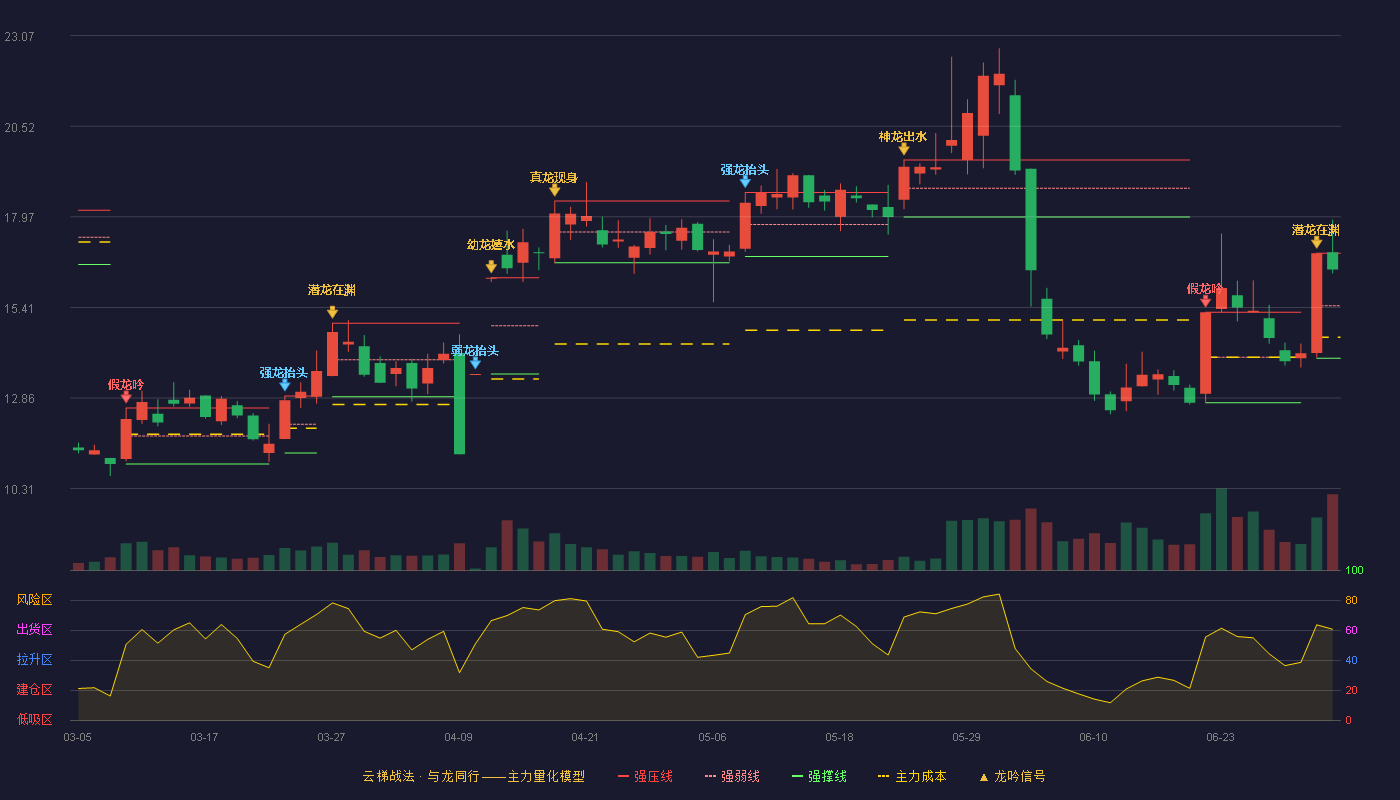 汇金科技(300561)云梯战法K线图 - 强压线16.94 强弱线15.46 强撑线13.98 强势区