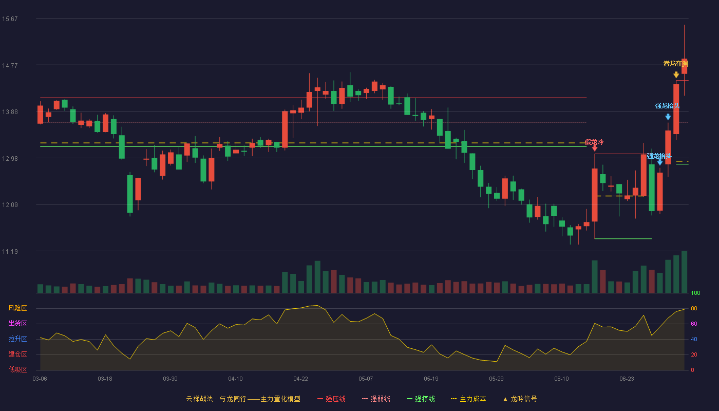 乐心医疗(300562)云梯战法K线图 - 强压线14.47 强弱线13.67 强撑线12.86 加速区