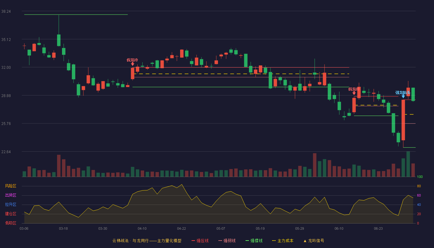 神宇股份(300563)云梯战法K线图 - 强压线28.39 强弱线25.74 强撑线23.08 强势区
