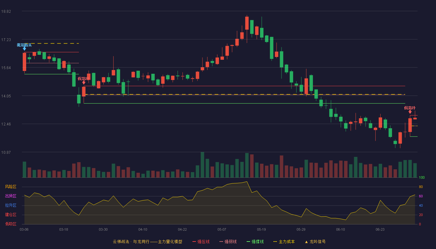 筑博设计(300564)云梯战法K线图 - 强压线12.94 强弱线12.34 强撑线11.74 强势区