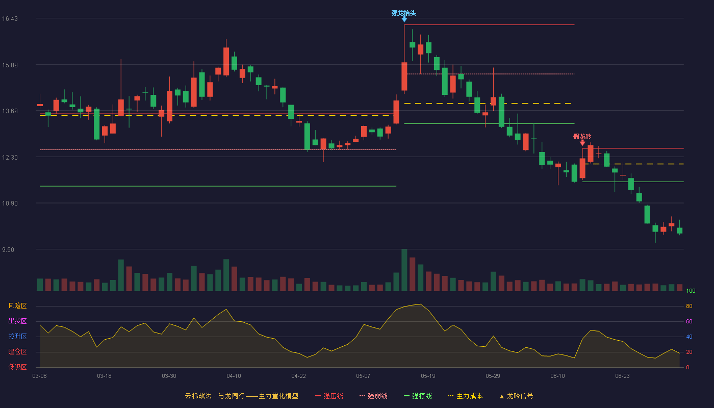 科信技术(300565)云梯战法K线图 - 强压线12.55 强弱线12.05 强撑线11.54 破位区