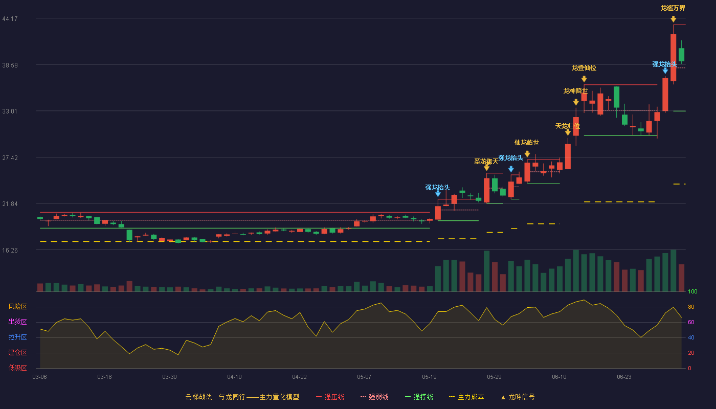 激智科技(300566)云梯战法K线图 - 强压线43.38 强弱线38.18 强撑线32.98 强势区