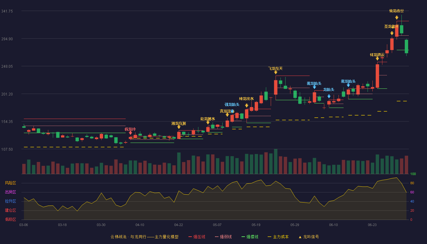 精测电子(300567)云梯战法K线图 - 强压线324.55 强弱线299.97 强撑线275.39 破位区