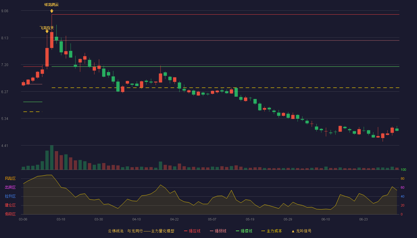 天能重工(300569)云梯战法K线图 - 强压线8.93 强弱线8.03 强撑线7.13 破位区