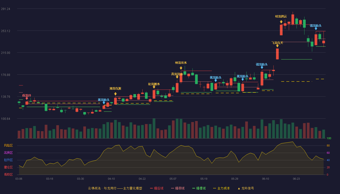 太辰光(300570)云梯战法K线图 - 强压线252.00 强弱线238.82 强撑线225.64 弱势区