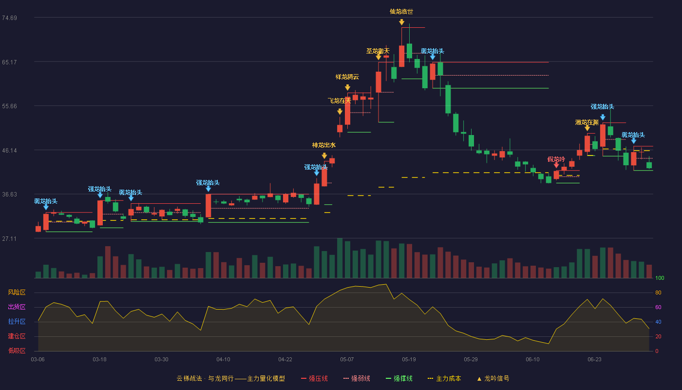 平治信息(300571)云梯战法K线图 - 强压线46.93 强弱线44.32 强撑线41.70 弱势区