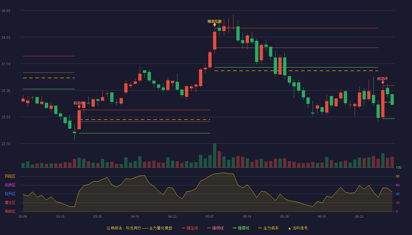 安车检测(300572)云梯战法K线图 - 强压线28.86 强弱线27.10 强撑线25.34 弱势区