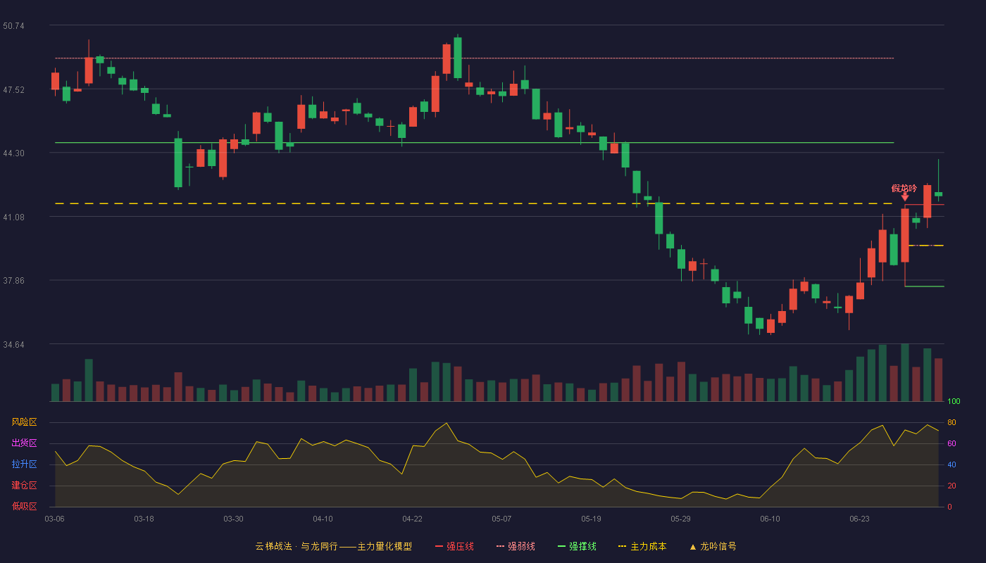 兴齐眼药(300573)云梯战法K线图 - 强压线41.67 强弱线39.61 强撑线37.54 加速区