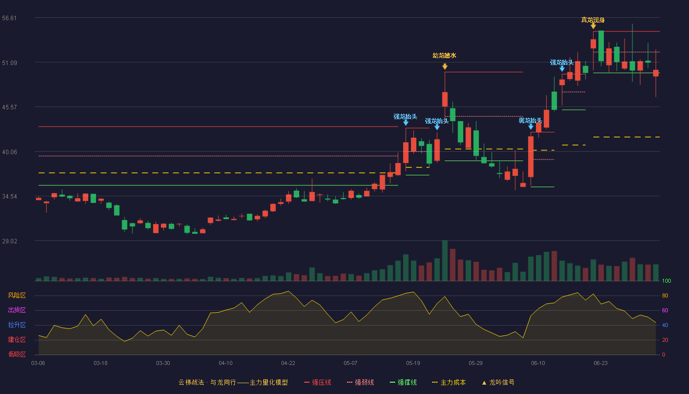 容大感光(300576)云梯战法K线图 - 强压线54.90 强弱线52.34 强撑线49.77 弱势区