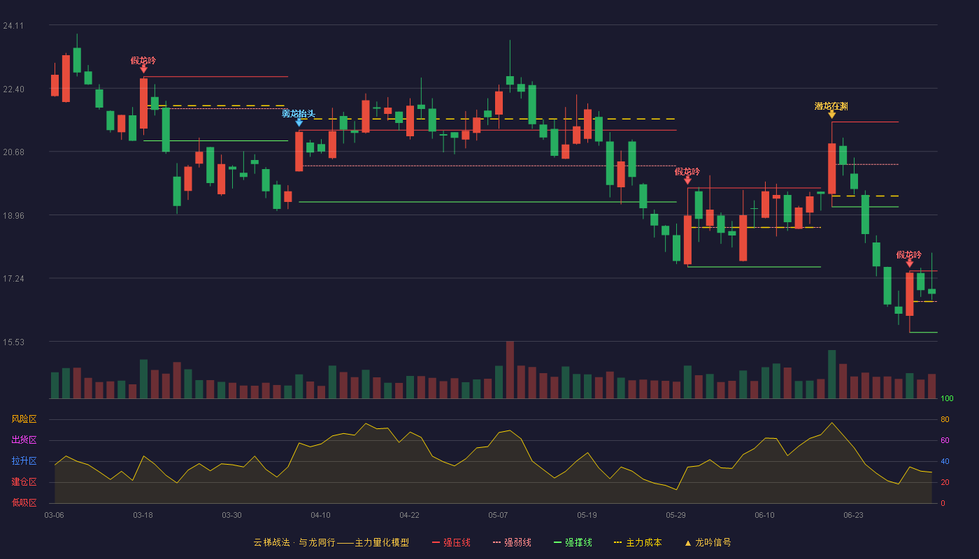会畅通讯(300578)云梯战法K线图 - 强压线17.44 强弱线16.61 强撑线15.77 强势区