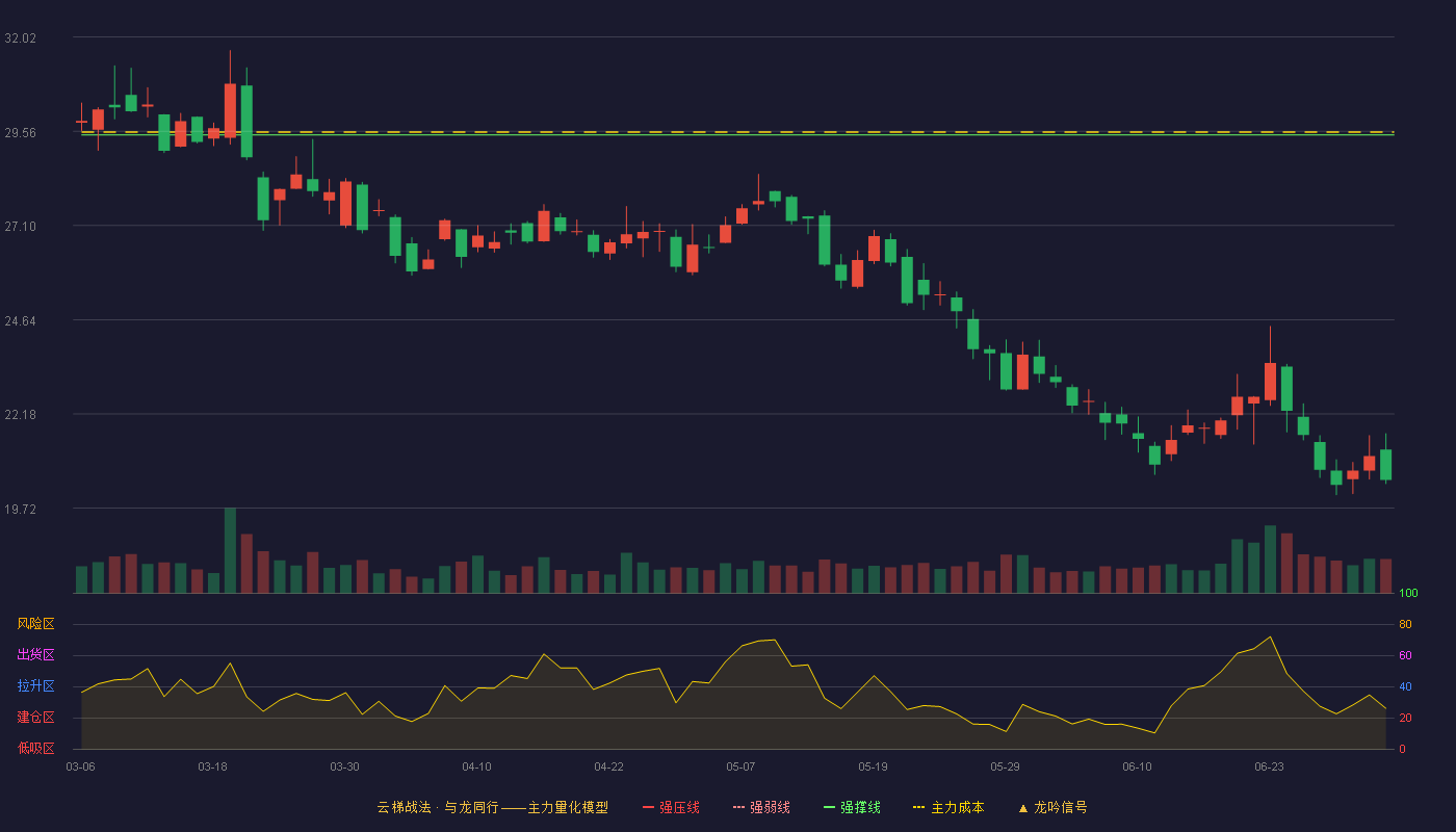 数字认证(300579)云梯战法K线图 - 强压线35.75 强弱线32.61 强撑线29.46 破位区