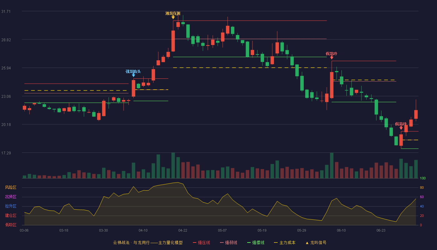 贝斯特(300580)云梯战法K线图 - 强压线19.47 强弱线18.59 强撑线17.70 加速区