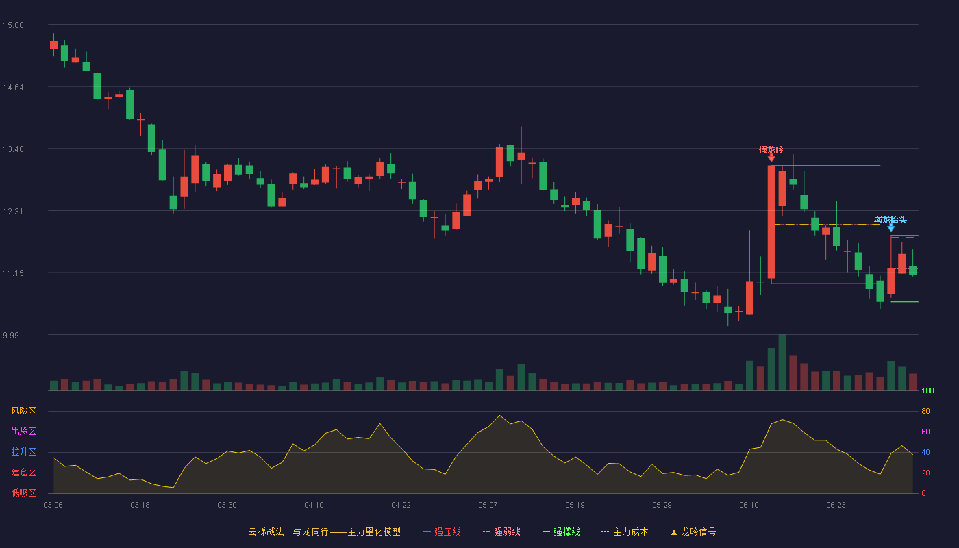 晨曦航空(300581)云梯战法K线图 - 强压线11.85 强弱线11.23 强撑线10.60 弱势区