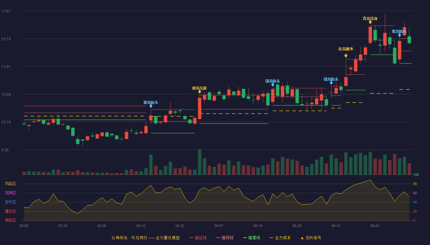 美联新材(300586)云梯战法K线图 - 强压线15.79 强弱线14.95 强撑线14.11 强势区