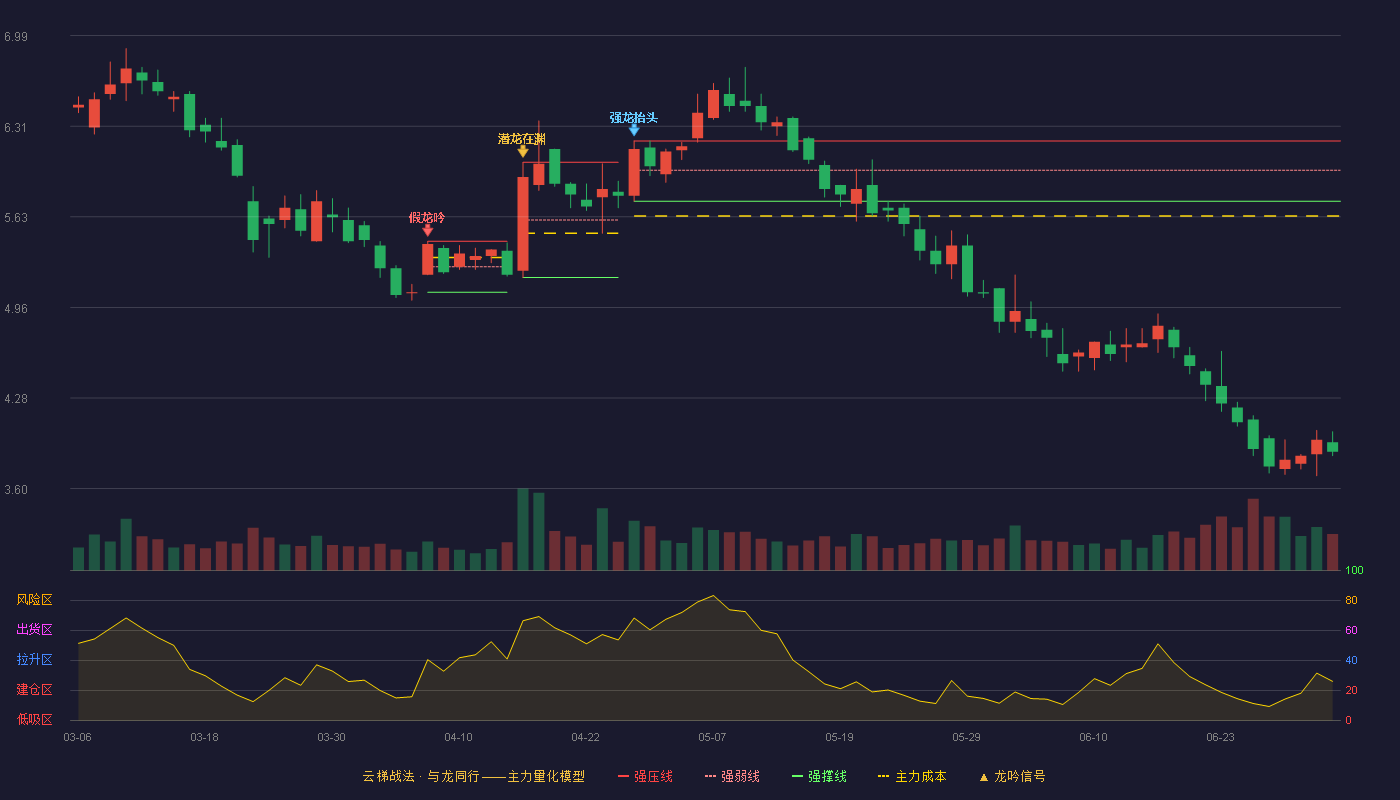 天铁股份(300587)云梯战法K线图 - 强压线6.20 强弱线5.98 强撑线5.75 破位区