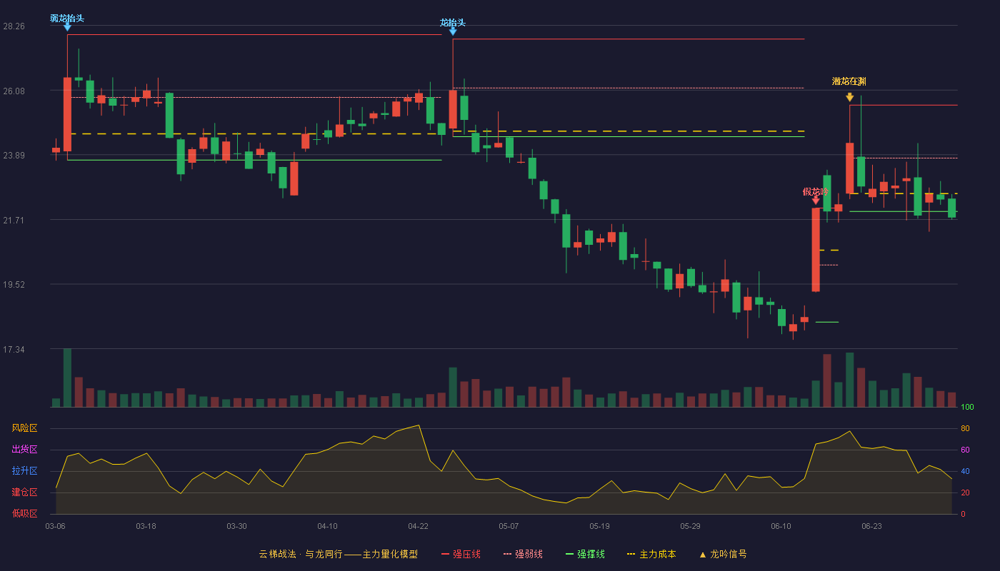 熙菱信息(300588)云梯战法K线图 - 强压线25.57 强弱线23.78 强撑线21.98 破位区