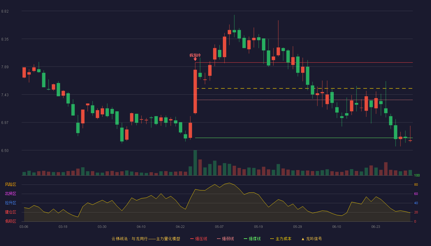 万里马(300591)云梯战法K线图 - 强压线7.96 强弱线7.34 强撑线6.71 破位区