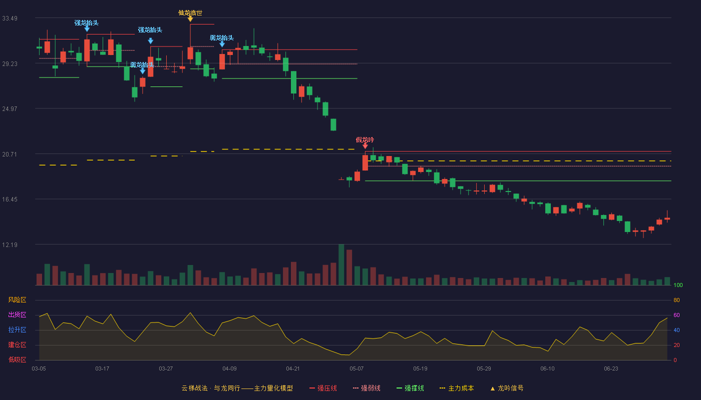 朗进科技(300594)云梯战法K线图 - 强压线20.93 强弱线19.54 强撑线18.15 破位区