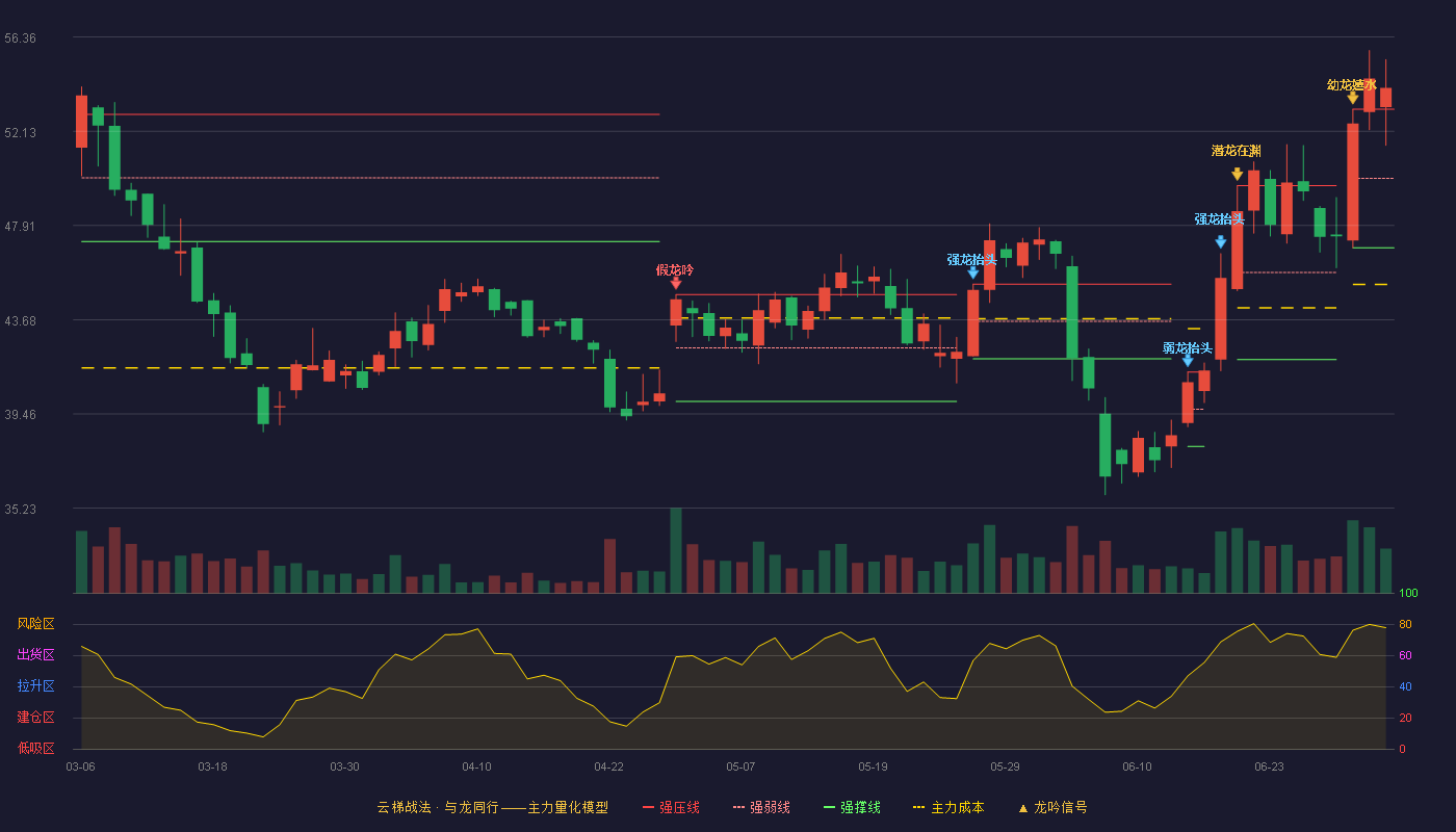 利安隆(300596)云梯战法K线图 - 强压线53.12 强弱线50.02 强撑线46.91 加速区