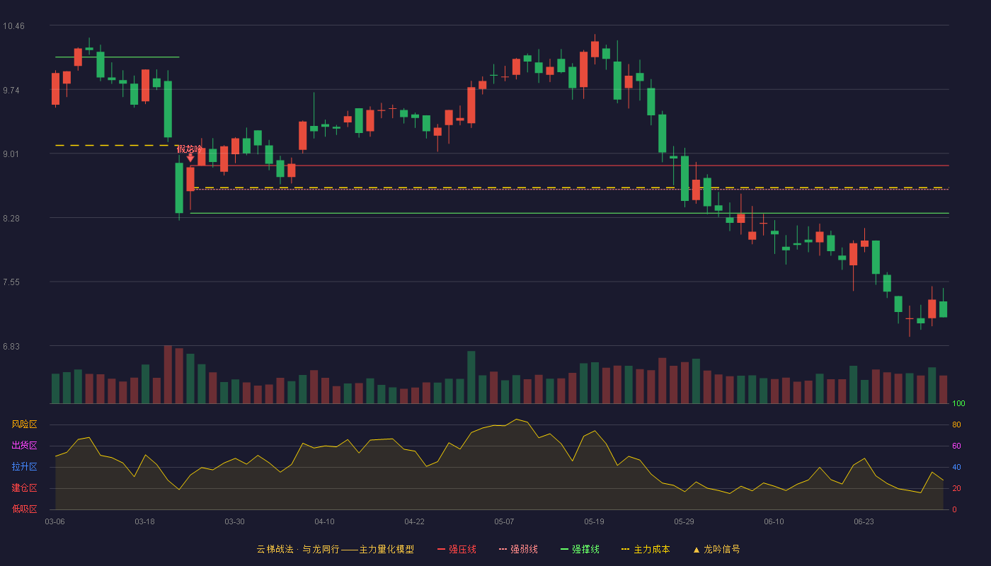 吉大通信(300597)云梯战法K线图 - 强压线8.87 强弱线8.60 强撑线8.33 破位区