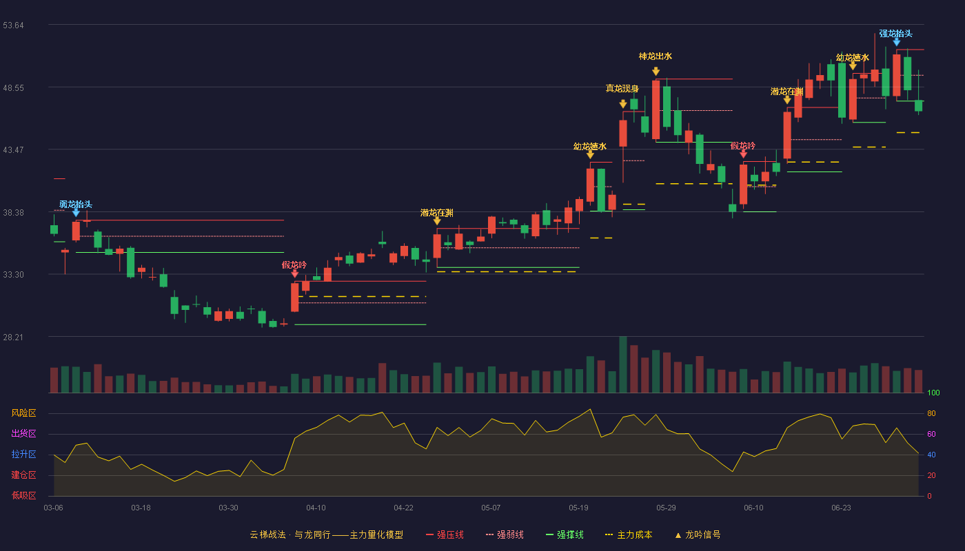 飞荣达(300602)云梯战法K线图 - 强压线51.60 强弱线49.50 强撑线47.40 破位区