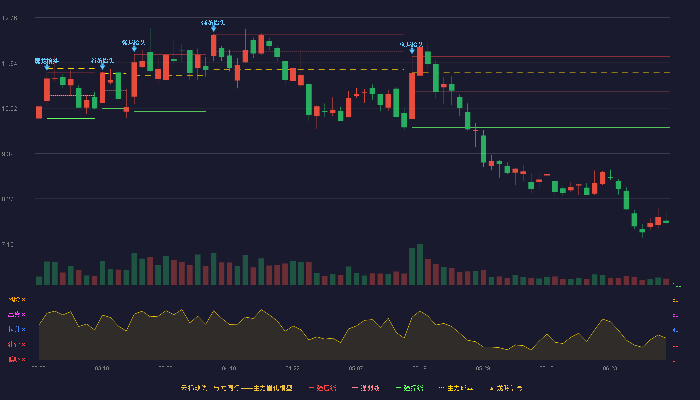 立昂技术(300603)云梯战法K线图 - 强压线11.80 强弱线10.92 强撑线10.04 破位区