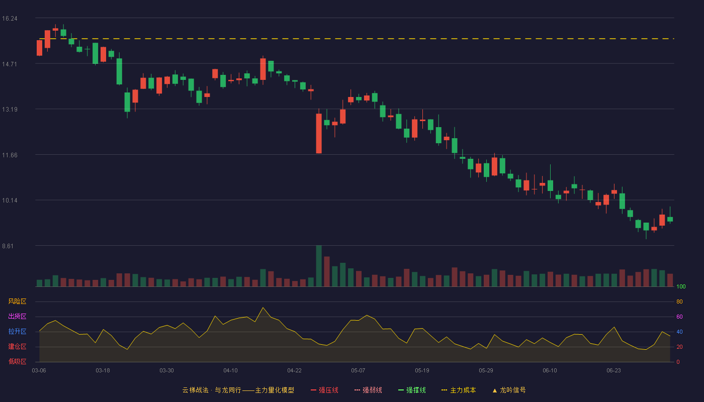 恒锋信息(300605)云梯战法K线图 - 强压线17.75 强弱线17.04 强撑线16.32 破位区