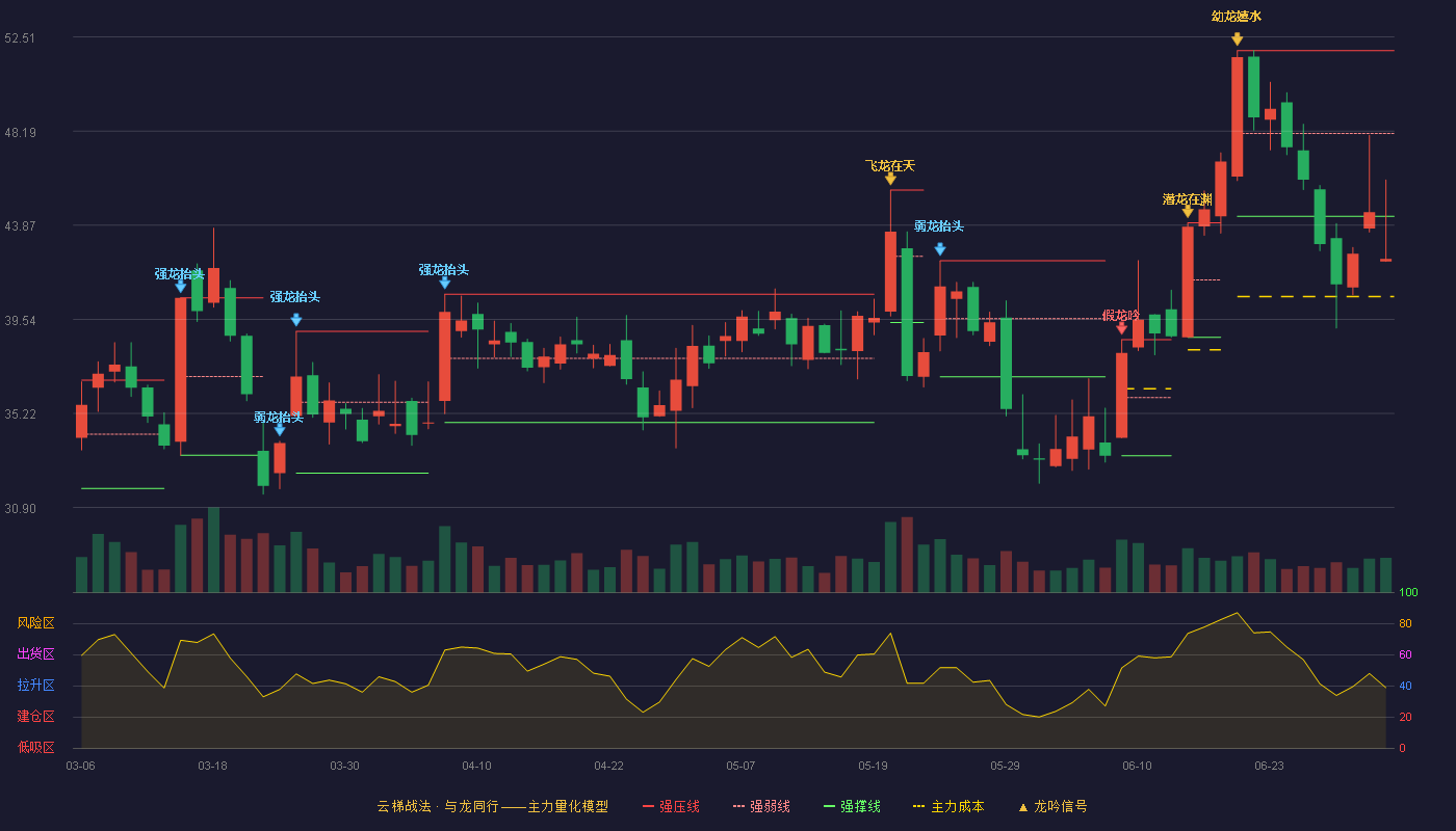 金太阳(300606)云梯战法K线图 - 强压线51.88 强弱线48.08 强撑线44.28 破位区