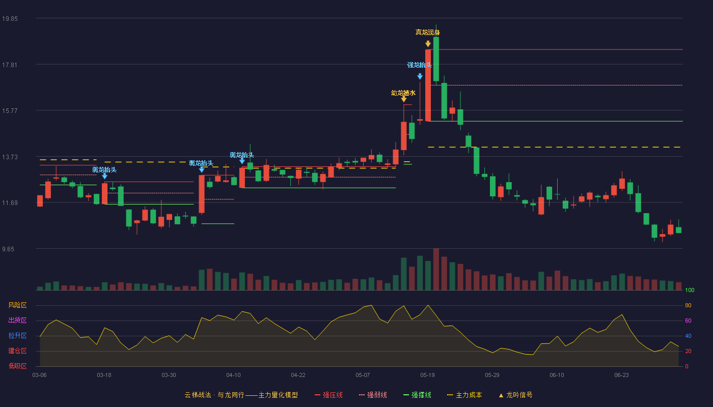 思特奇(300608)云梯战法K线图 - 强压线18.46 强弱线16.88 强撑线15.29 破位区