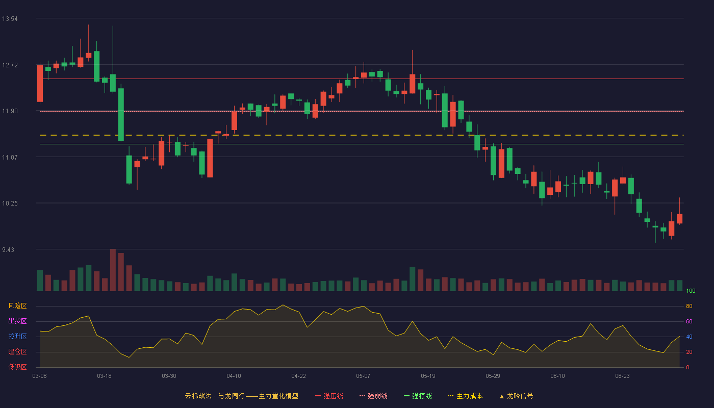 晨化股份(300610)云梯战法K线图 - 强压线12.46 强弱线11.88 强撑线11.30 破位区