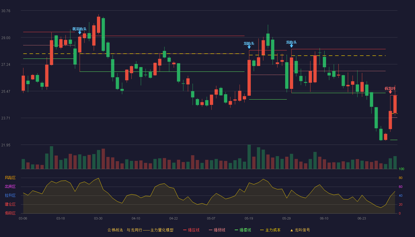 美力科技(300611)云梯战法K线图 - 强压线25.20 强弱线23.74 强撑线22.27 强势区