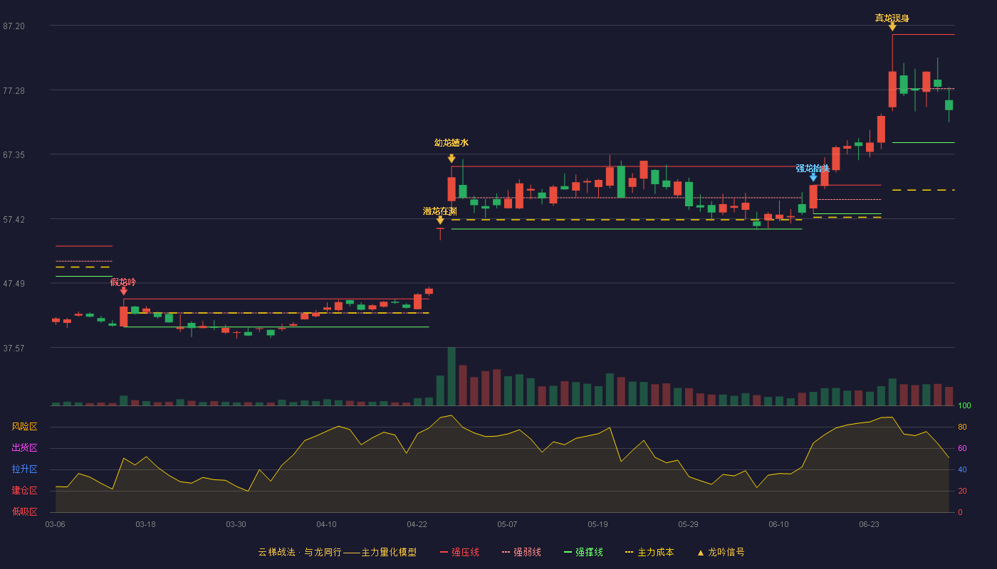 富瀚微(300613)云梯战法K线图 - 强压线85.80 强弱线77.47 强撑线69.14 弱势区