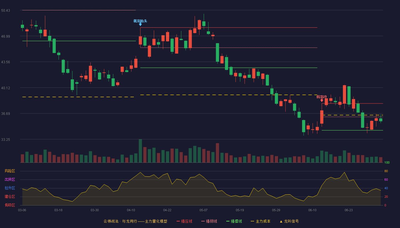 寒锐钴业(300618)云梯战法K线图 - 强压线38.02 强弱线36.23 强撑线34.44 弱势区
