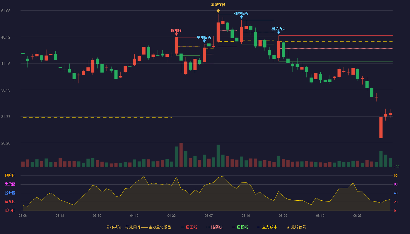 金银河(300619)云梯战法K线图 - 强压线46.36 强弱线43.96 强撑线41.55 破位区
