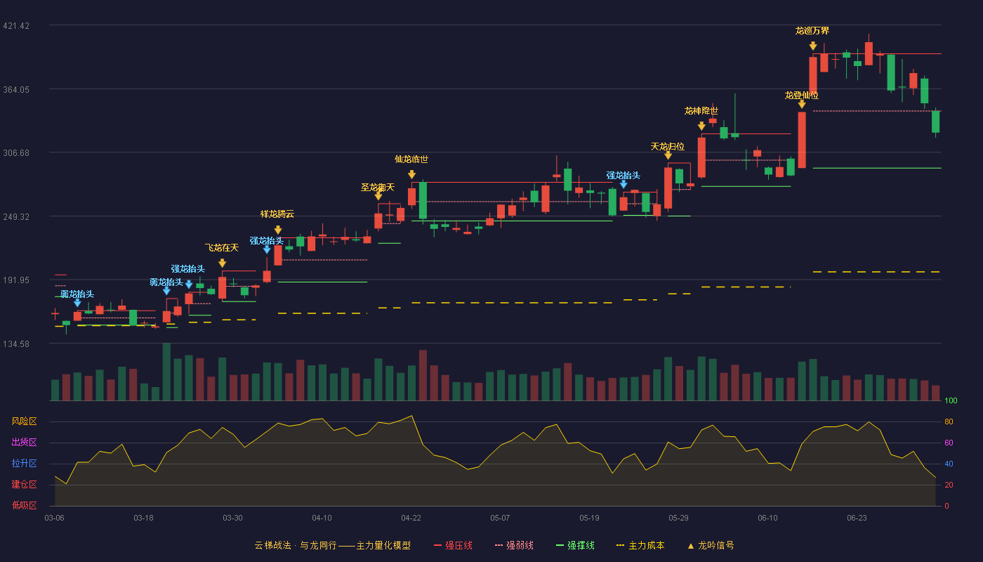 光库科技(300620)云梯战法K线图 - 强压线395.50 强弱线344.00 强撑线292.50 弱势区