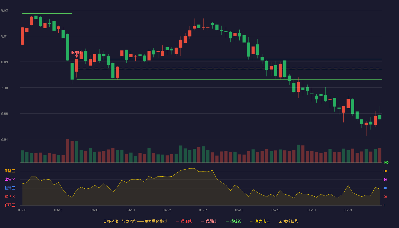 维业股份(300621)云梯战法K线图 - 强压线8.17 强弱线7.89 强撑线7.60 破位区