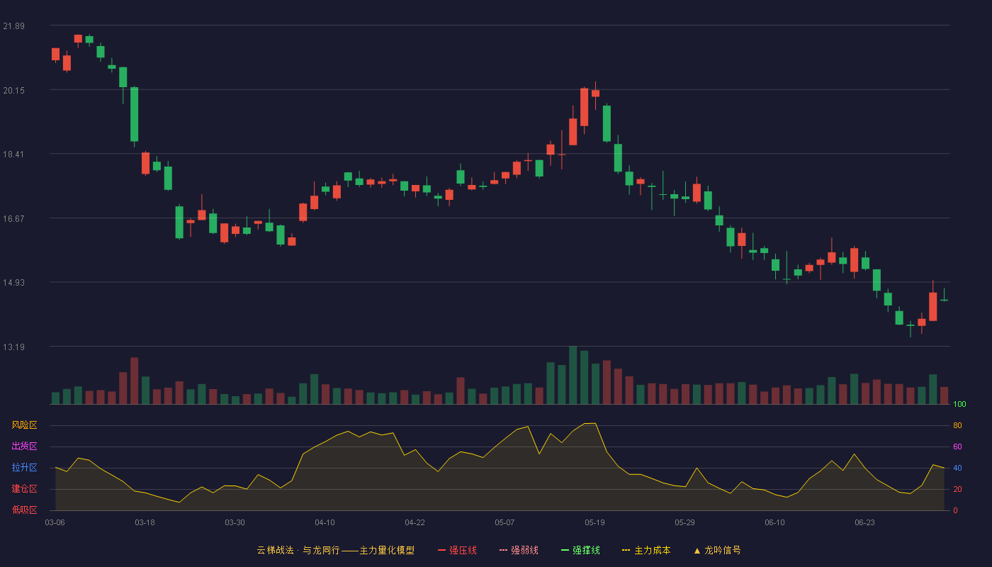 博士眼镜(300622)云梯战法K线图 - 强压线27.59 强弱线25.28 强撑线22.96 破位区
