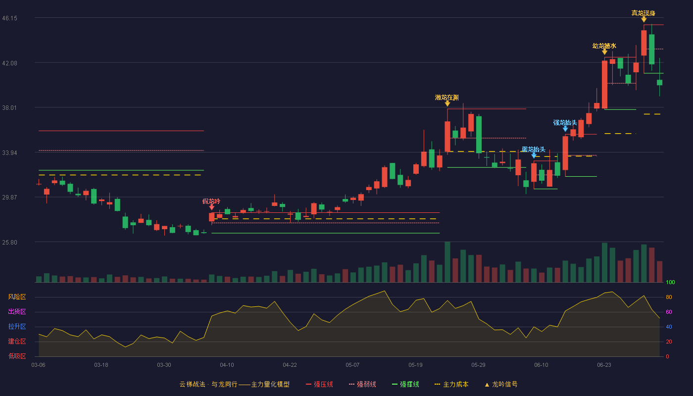捷捷微电(300623)云梯战法K线图 - 强压线45.50 强弱线43.30 强撑线41.10 破位区