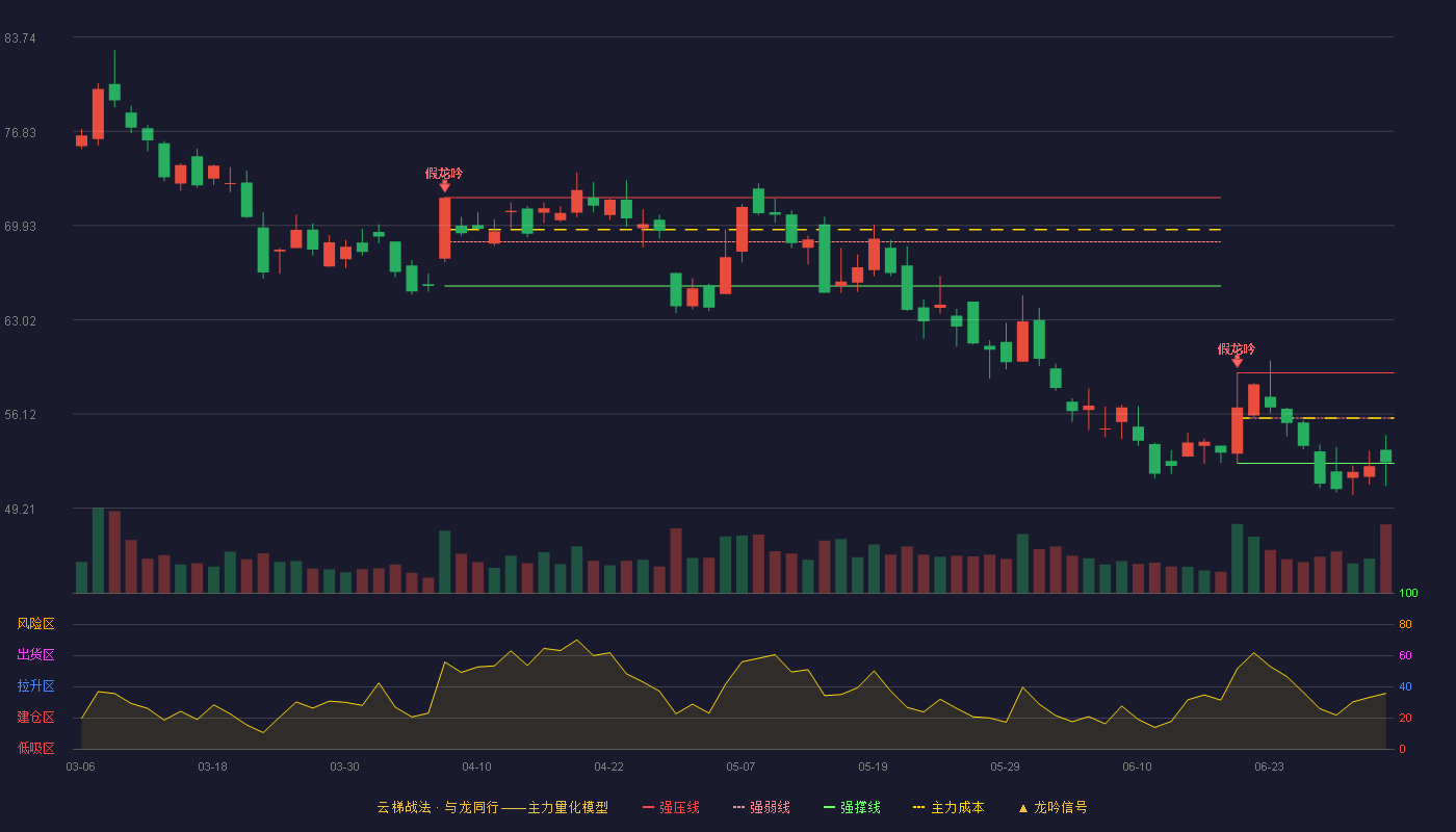 万兴科技(300624)云梯战法K线图 - 强压线59.13 强弱线55.82 强撑线52.50 弱势区