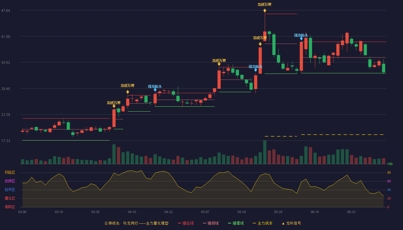 华瑞股份(300626)云梯战法K线图 - 强压线40.28 强弱线36.64 强撑线32.99 弱势区